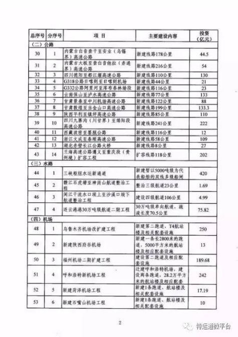 2016年交通基础设施重大工程建设重点推进项目