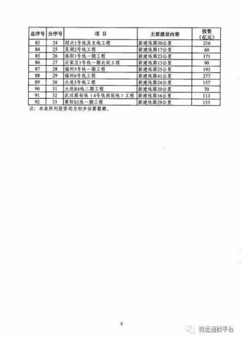 2016年交通基础设施重大工程建设重点推进项目