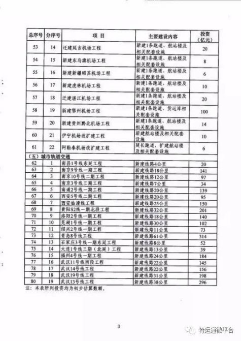 2016年交通基础设施重大工程建设重点推进项目